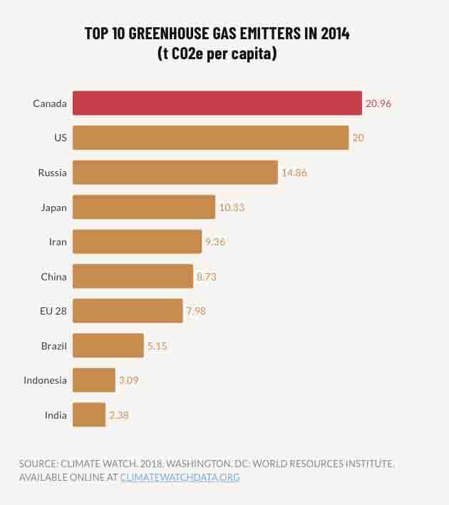 GreenhouseGases-PerCapita