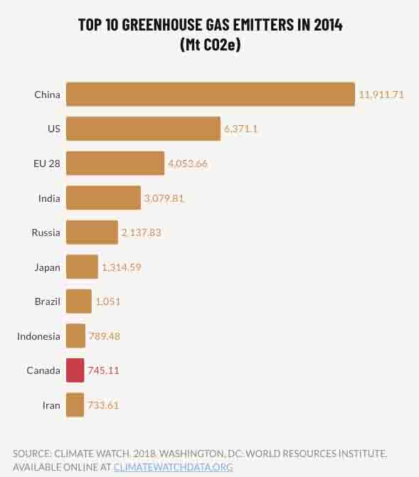 Top Ten GreenhouseGas Countries